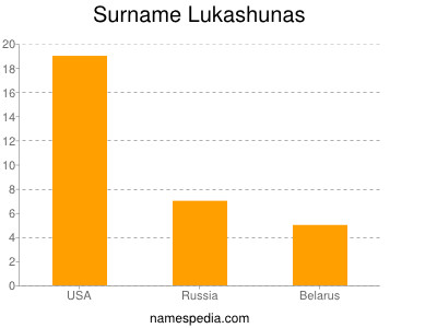 Surname Lukashunas
