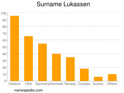 Surname Lukassen