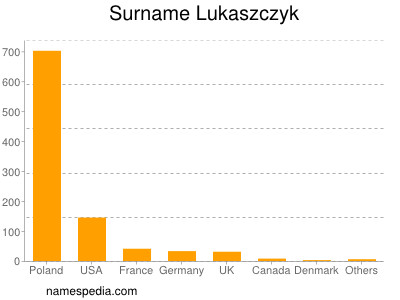 Surname Lukaszczyk