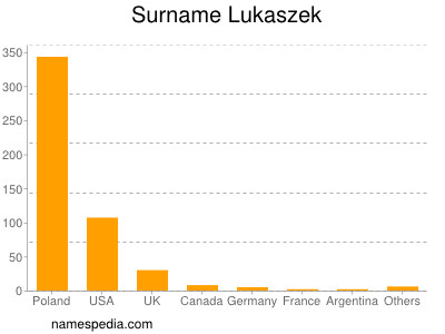 Surname Lukaszek