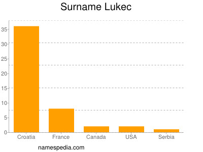 Surname Lukec