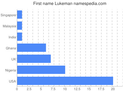 Given name Lukeman