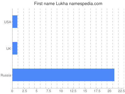 Given name Lukha