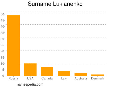 Surname Lukianenko
