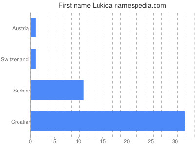 Given name Lukica