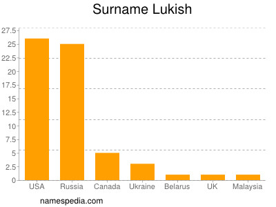 Surname Lukish