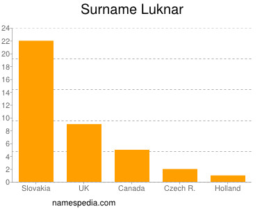 Surname Luknar
