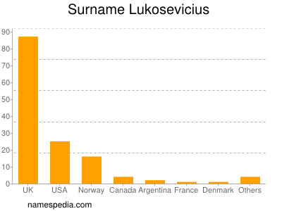 Surname Lukosevicius