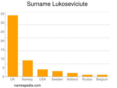 Surname Lukoseviciute
