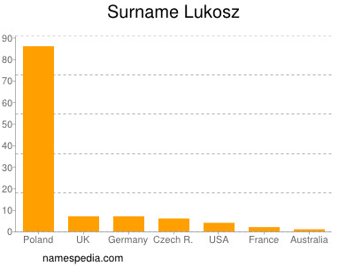Surname Lukosz