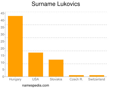Surname Lukovics