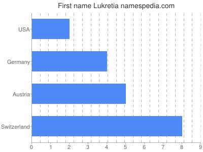 Given name Lukretia