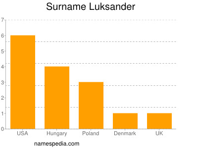 Surname Luksander