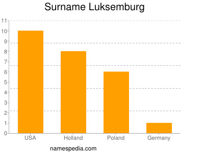 Surname Luksemburg