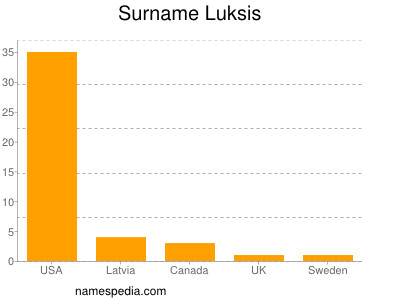 Surname Luksis