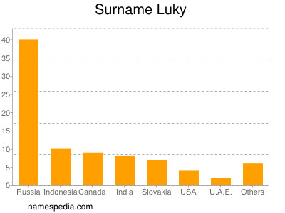 Surname Luky