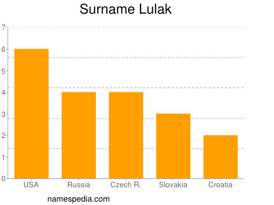 Surname Lulak