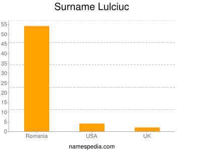 Surname Lulciuc