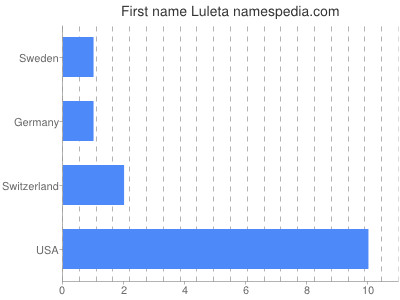 Given name Luleta