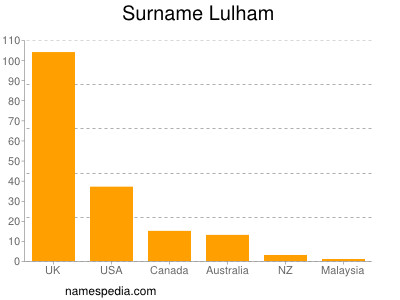 Surname Lulham