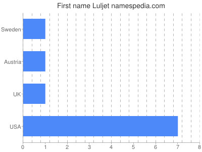Given name Luljet