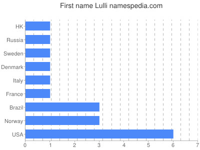 Given name Lulli