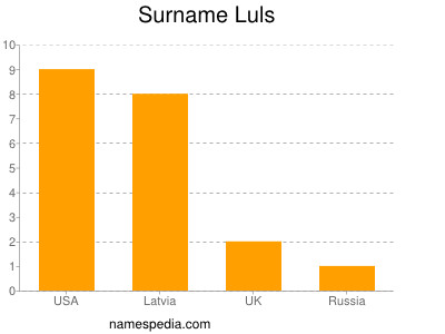 Surname Luls
