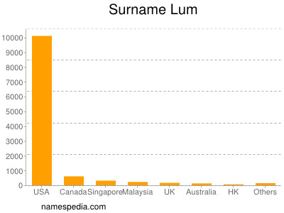 Surname Lum