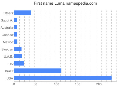 Given name Luma