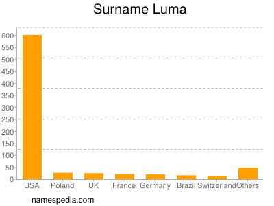 Surname Luma