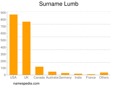 Surname Lumb