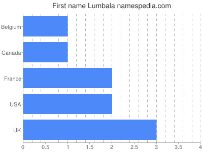 Given name Lumbala