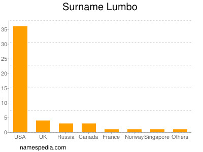 Surname Lumbo