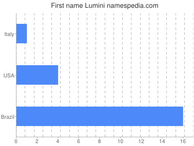 Given name Lumini