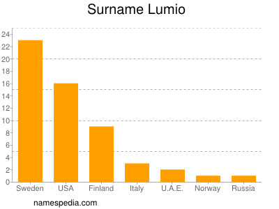 Surname Lumio