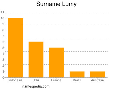Surname Lumy