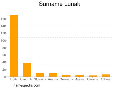 Surname Lunak