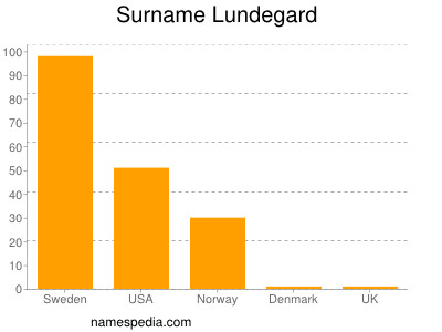 Surname Lundegard