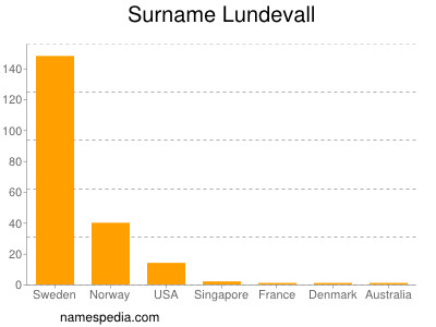 Surname Lundevall