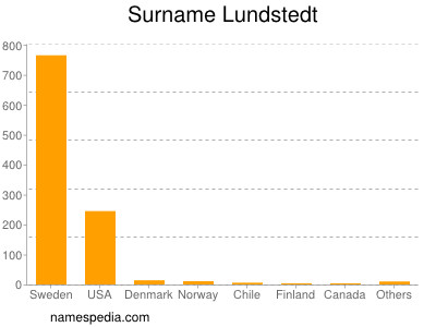 Surname Lundstedt