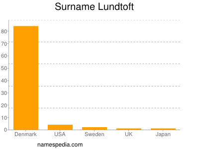 Surname Lundtoft