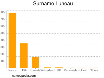 Surname Luneau