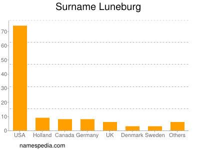 Surname Luneburg