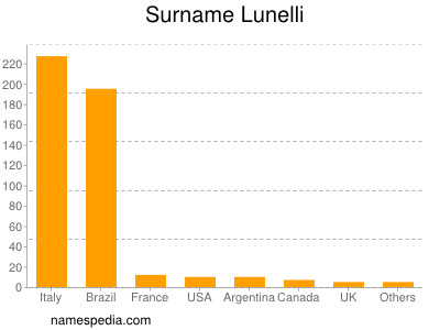 Surname Lunelli