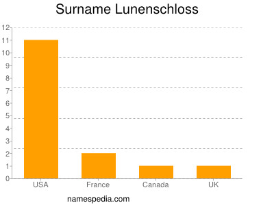 Surname Lunenschloss