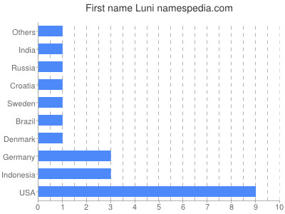Given name Luni