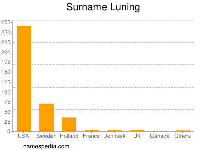 Surname Luning