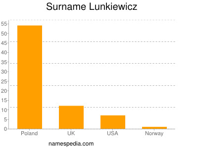 Surname Lunkiewicz
