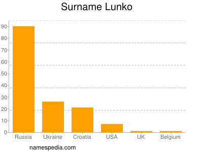 Surname Lunko