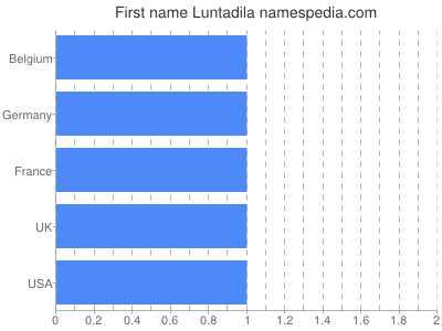 Given name Luntadila